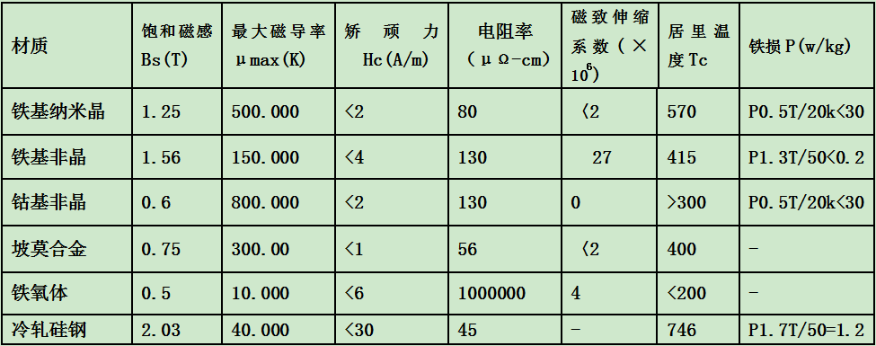 非晶電感